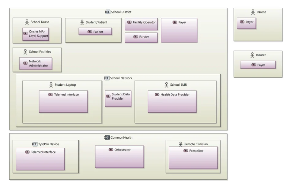CommonHealth school-based telehealth system architecture diagram showing school, patient, provider, payer, device, network, EMR, and orchestration boundaries.